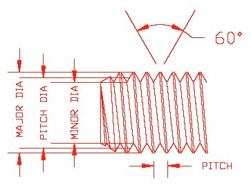 Unj Thread Root Radius Chart