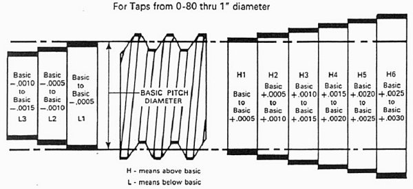 Unj Thread Root Radius Chart